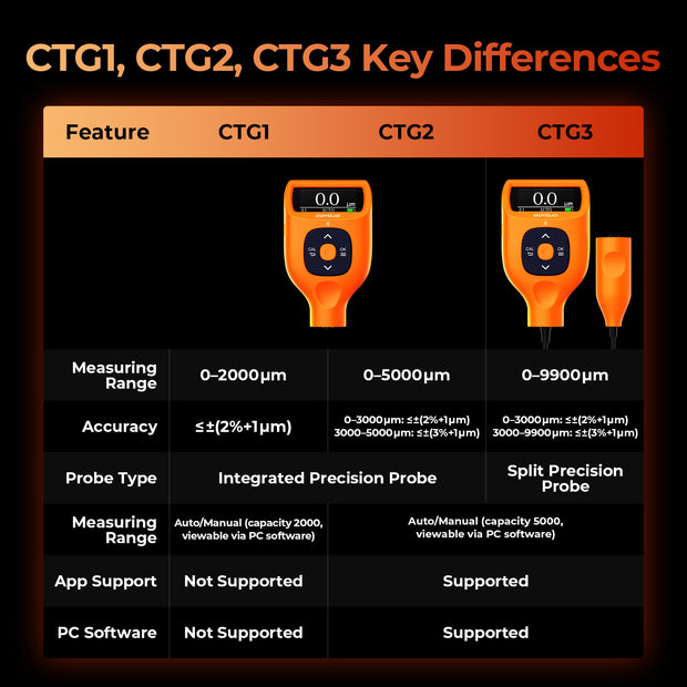 High Accuracy & Multiple Ranges